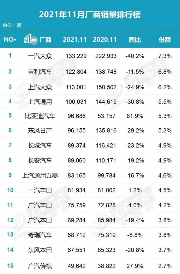 11月厂商销量排行出炉 自主品牌市占率微升 比亚迪成为市场黑马