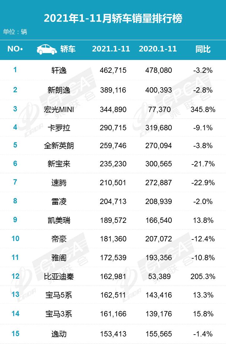 11月轿车销量排行出炉 年终格局提前锁定 比亚迪秦成最大黑马