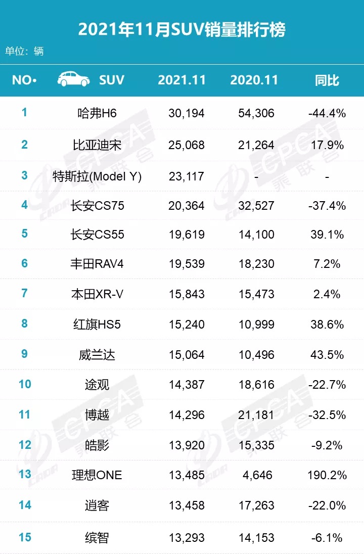 SUV，销量，比亚迪，Model Y，11月suv销量