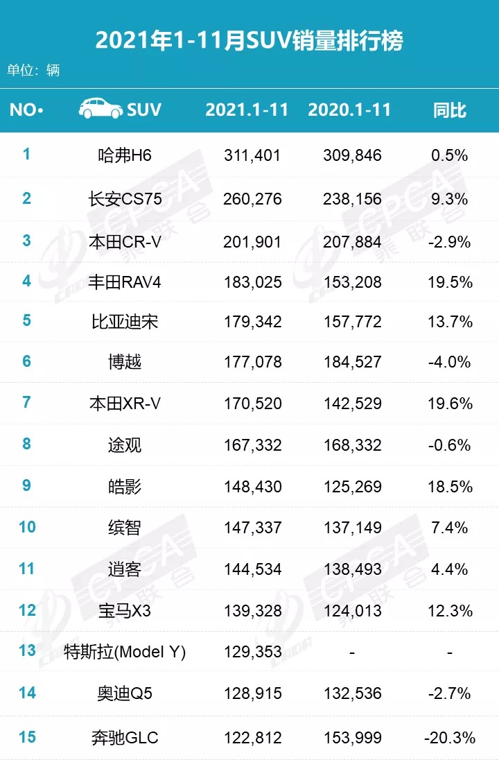 11月SUV销量排行出炉 理想ONE上榜 比亚迪宋力压Model Y