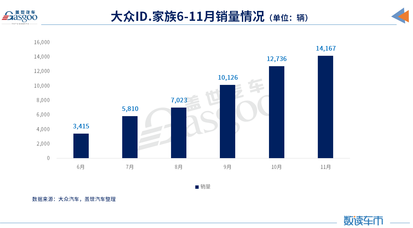 11月车企销量TOP 10:吉利进前三甲，奇瑞再入围