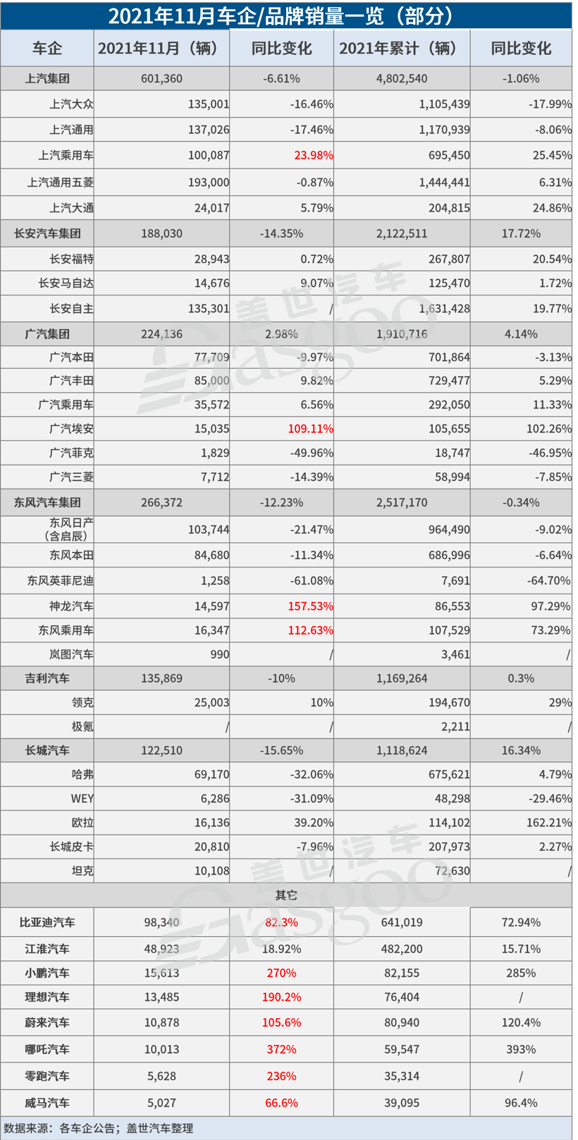 自主品牌，销量，新能源汽车销量，11月汽车销量,11月车企销量