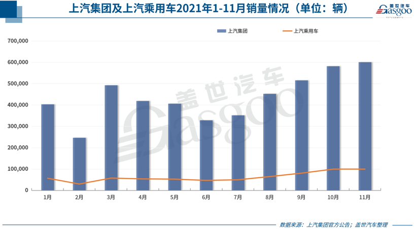 30家车企11月销量一览：八成以上环比上涨，最高涨幅超45%