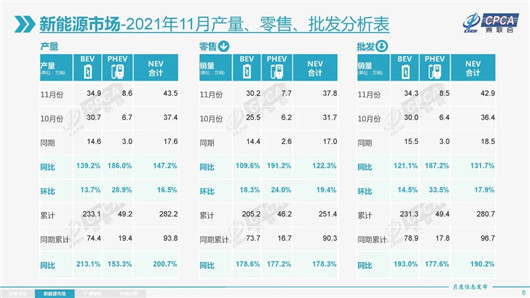 11月新能源销量：是谁在碾压特斯拉？又是谁反超了蔚来？