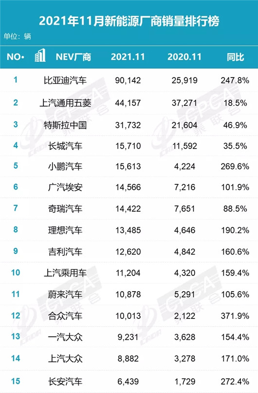 11月新能源销量：是谁在碾压特斯拉？又是谁反超了蔚来？