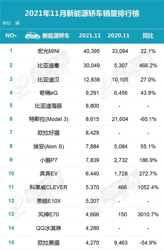 11月新能源销量：是谁在碾压特斯拉？又是谁反超了蔚来？