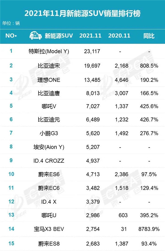 11月新能源销量：是谁在碾压特斯拉？又是谁反超了蔚来？