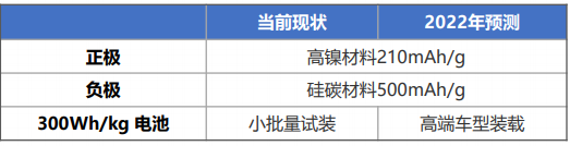 2022年新能源汽车五大电动化技术趋势