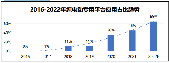 2022年新能源汽车五大电动化技术趋势