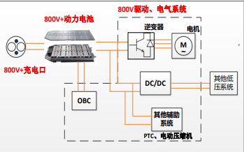 2022年新能源汽车五大电动化技术趋势