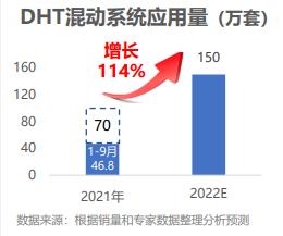 2022年新能源汽车五大电动化技术趋势