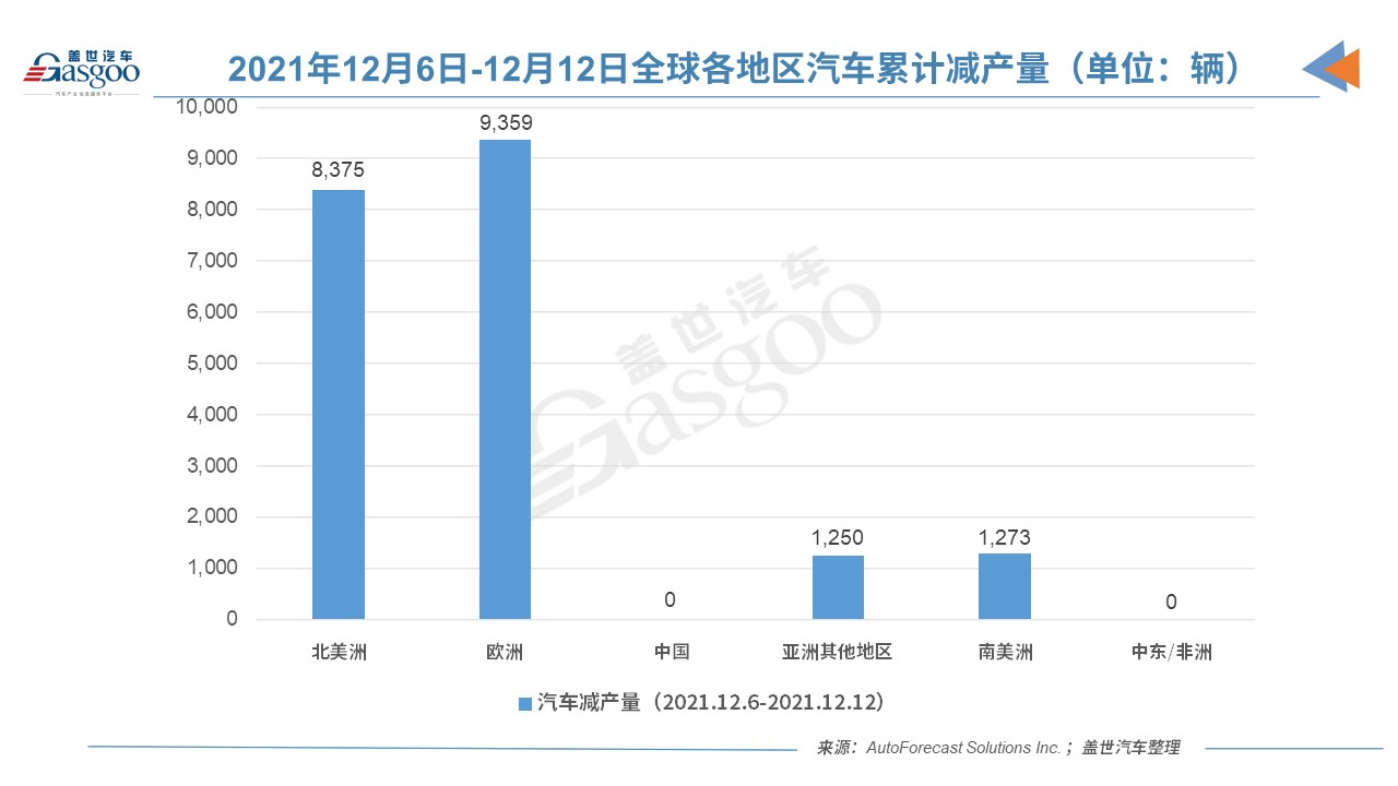 产量，芯片交付周期,AFS减产