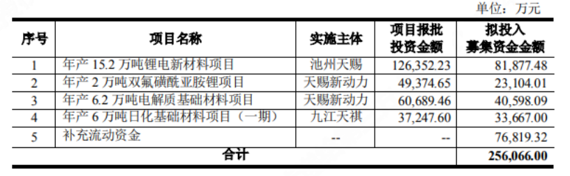 天赐材料26.5亿夯实一体化战略