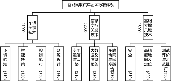 《智能网联汽车团体标准体系建设指南》（2021版）在京发布