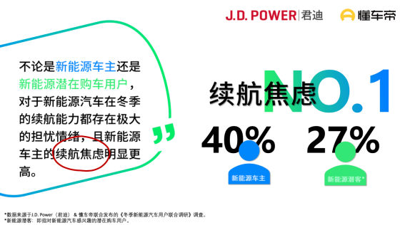 新能源车冬季最新调研发布，续航和充电仍是购车最大顾虑