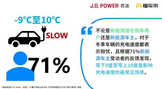 新能源车冬季最新调研发布，续航和充电仍是购车最大顾虑