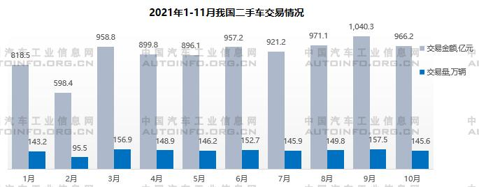 2021年1-10月中国二手车市场分析