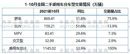 2021年1-10月中国二手车市场分析