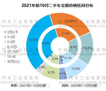 2021年1-10月中国二手车市场分析