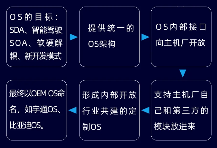 国汽智控尚进：主机厂要基于产业链分工定制自己的智能汽车OS