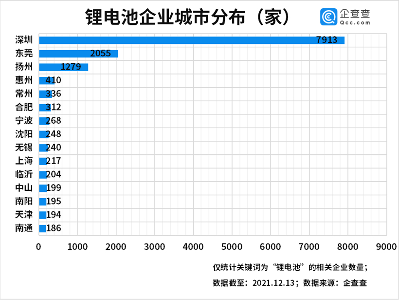 前三季度国内锂电池企业注册量新增1558家