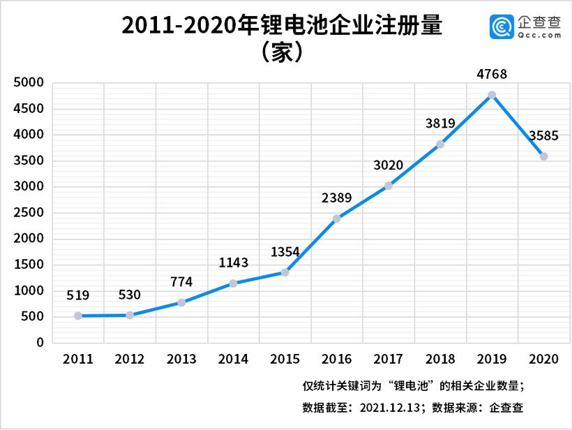 前三季度国内锂电池企业注册量新增1558家