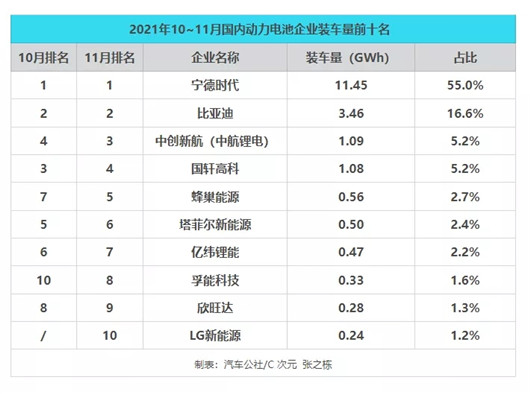 11月全国动力电池市场，LG新能源“回马枪”杀到