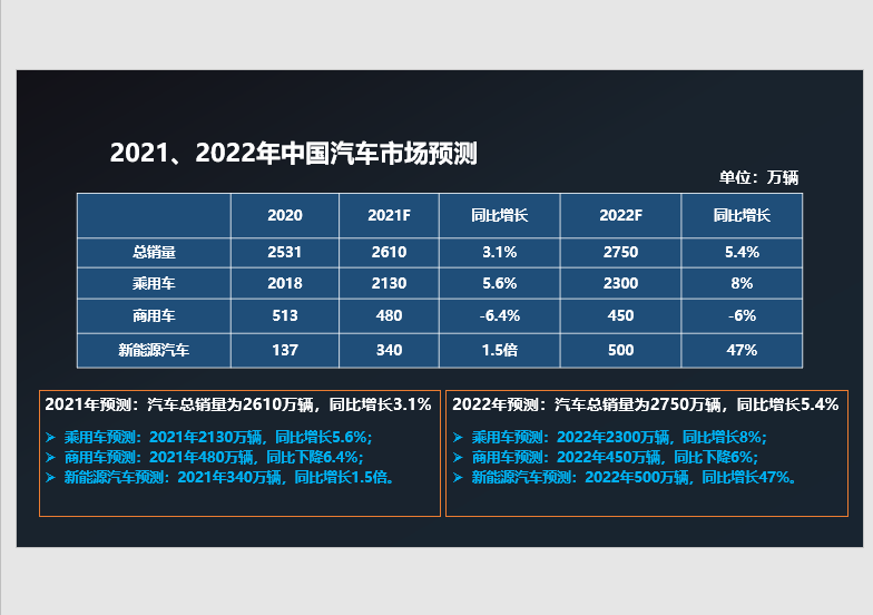 2022车市关键词：拐点，前低后高，继续厮杀