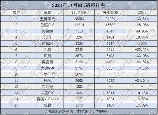 11月MPV销量降24.8% 新车库斯途冲上榜单