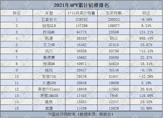 11月MPV销量降24.8% 新车库斯途冲上榜单