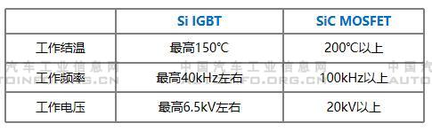 SiC功率器件发展分析