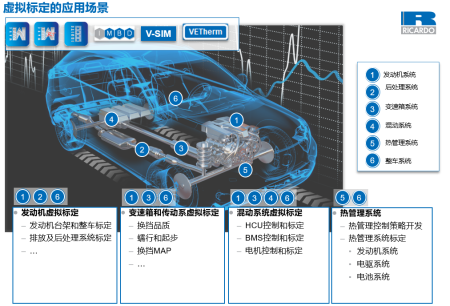 里卡多虚拟标定在中国取得重大进展：典型虚拟标定工作包实现>50%时间周期节约