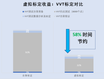 里卡多虚拟标定在中国取得重大进展：典型虚拟标定工作包实现>50%时间周期节约