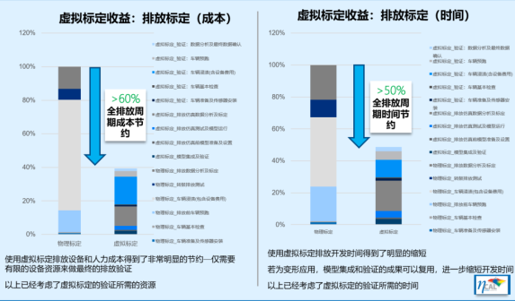 里卡多虚拟标定在中国取得重大进展：典型虚拟标定工作包实现>50%时间周期节约