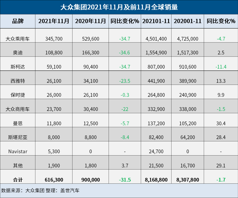 大众集团2021年全球销量或因缺芯低于900万辆