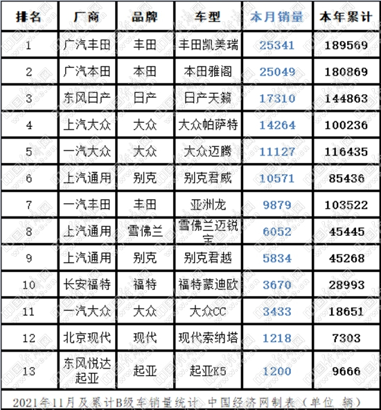 凯美瑞、雅阁比拼争冠 “缺芯”救了韩系车