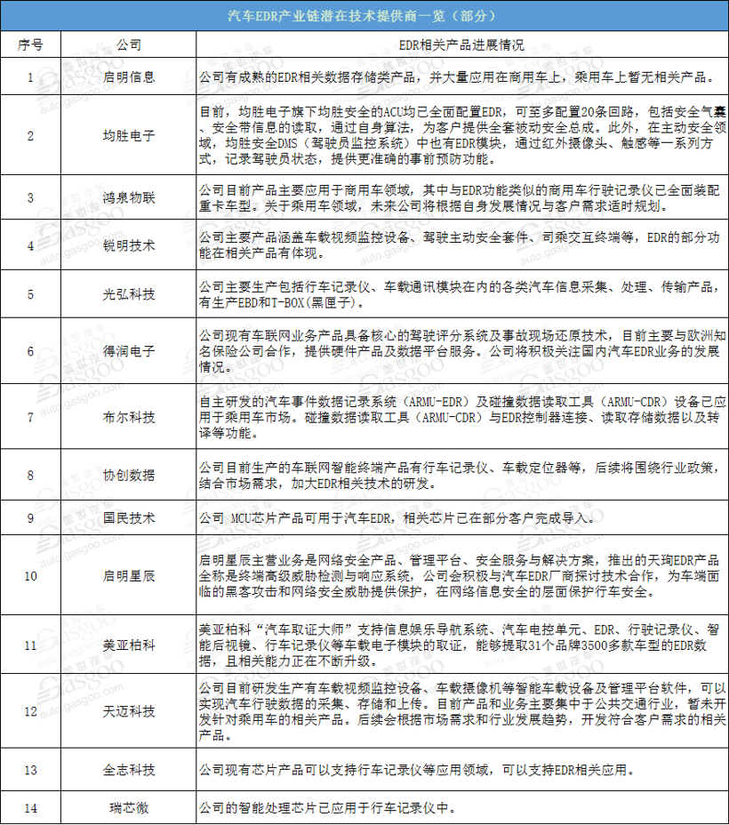 2022年新车强制安装EDR，汽车“黑匣子”市场即将爆发