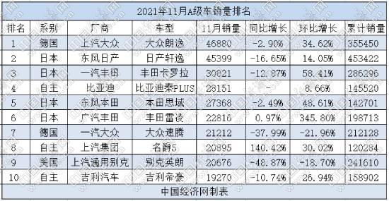 11月A级车重回