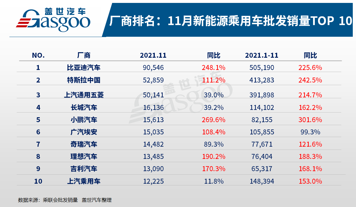 前11个月新能源乘用车批发销量为280.7万辆   比亚迪在自主车企中一枝独秀