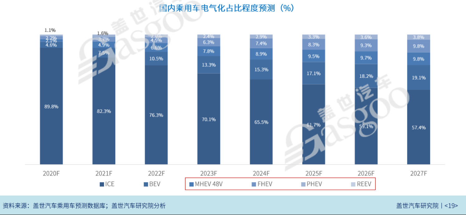 自主新能源乘用车渗透率持续提升，品牌内部现分化趋势