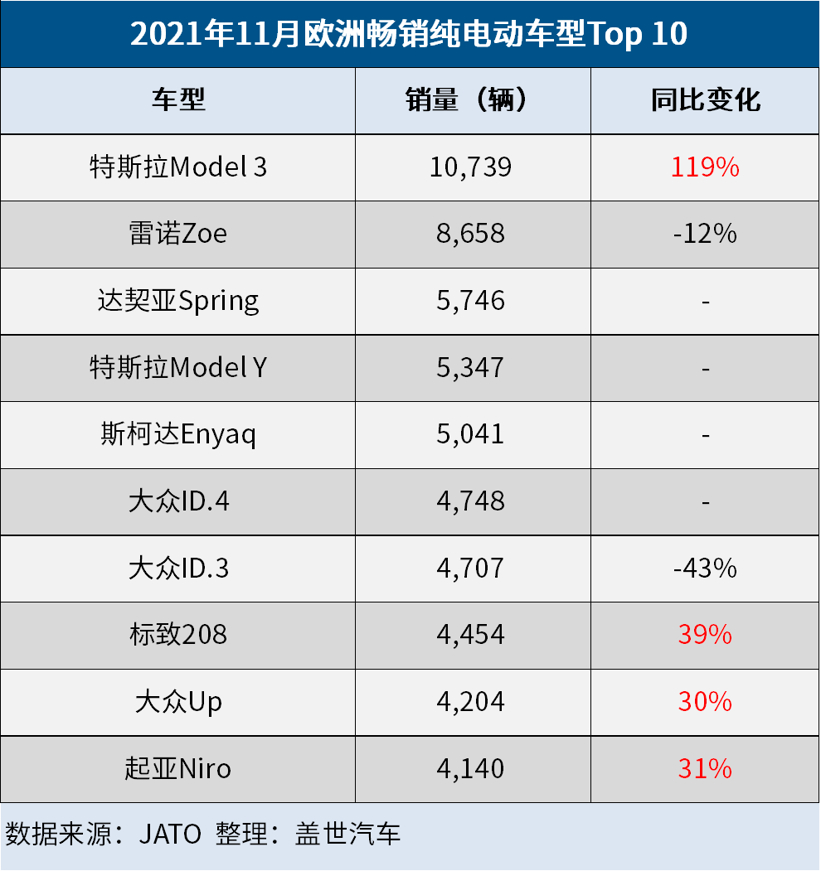 11月欧洲电动车市：市场份额达26%，特斯拉Model 3登畅销纯电榜首