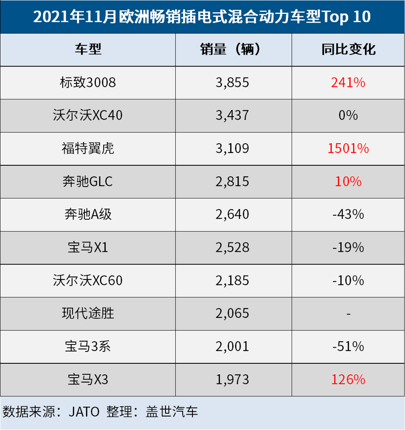 11月欧洲电动车市：市场份额达26%，特斯拉Model 3登畅销纯电榜首