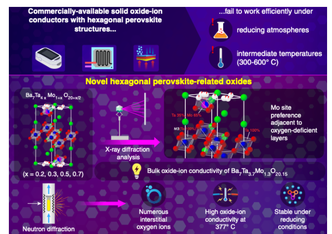 研究人员开发高性能氧离子导体 推动下一代电池发展