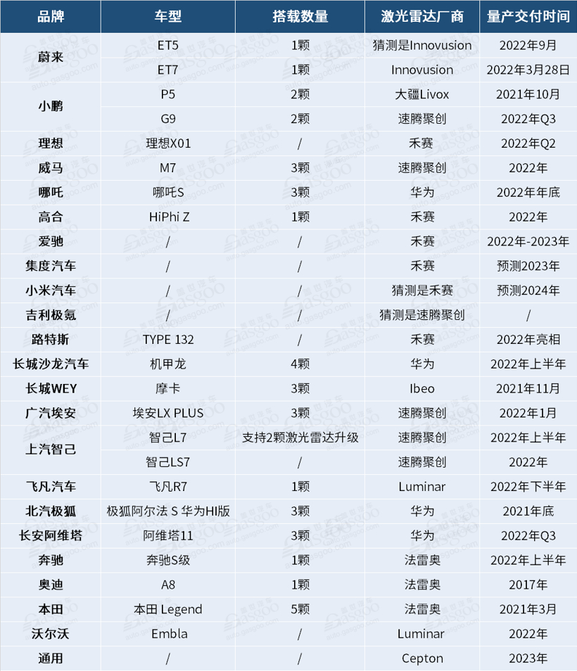 车企内卷激光雷达背后：上车时机并未完全成熟