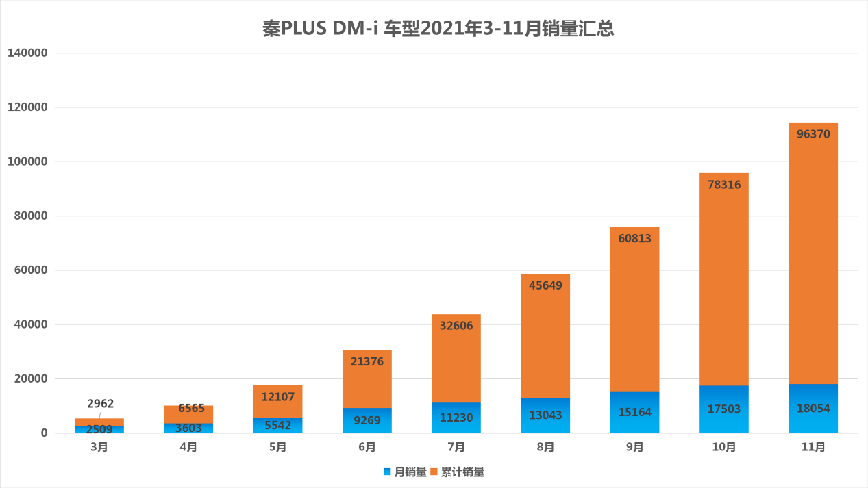 比亚迪秦11月销量居A级轿车销量榜前三，与合资燃油车一决高下