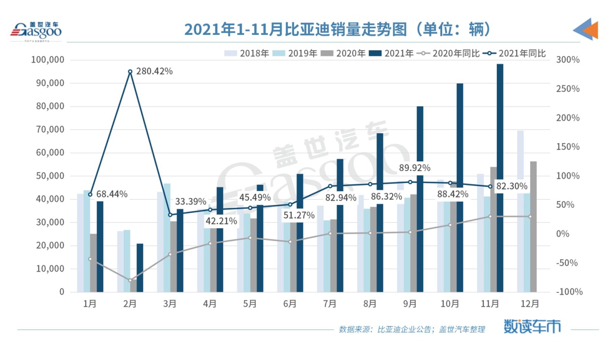 比亚迪秦11月销量居A级轿车销量榜前三，与合资燃油车一决高下