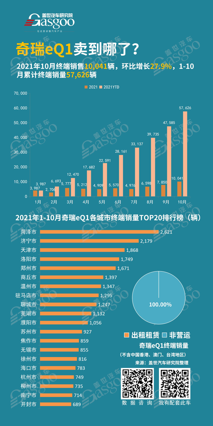 奇瑞eQ1卖到哪了？