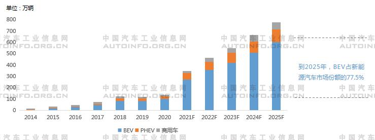 2022年我国新能源汽车市场展望