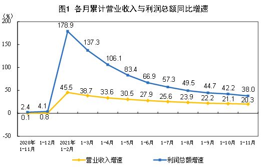 工业企业利润结构改善 汽车11月降幅大幅收窄