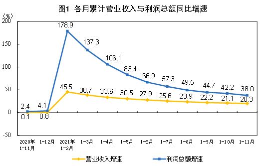 工业企业利润结构改善 汽车11月降幅大幅收窄